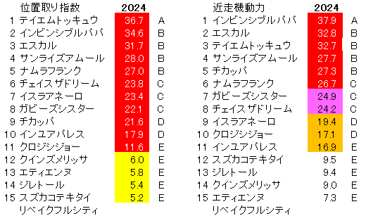 2024　カペラＳ　位置取り指数